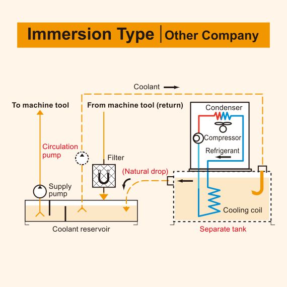 coolant chiller immerse type